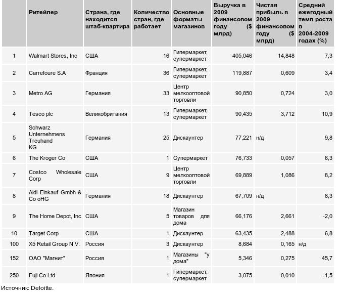 Список Поставщиков Для Магазинов