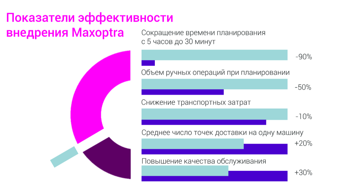 Maxoptra логотип. Сокращение транспортных расходов. Maxoptra программа логистическая. Maxoptra Интерфейс.