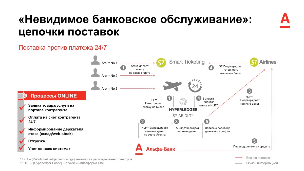 Брал альфа. Поставка против платежа на бирже. Условия поставки против платежа. Презентация услуги поставка против платежа.