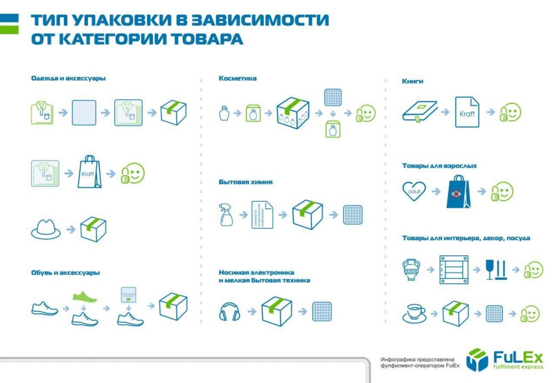 Виды пакетов