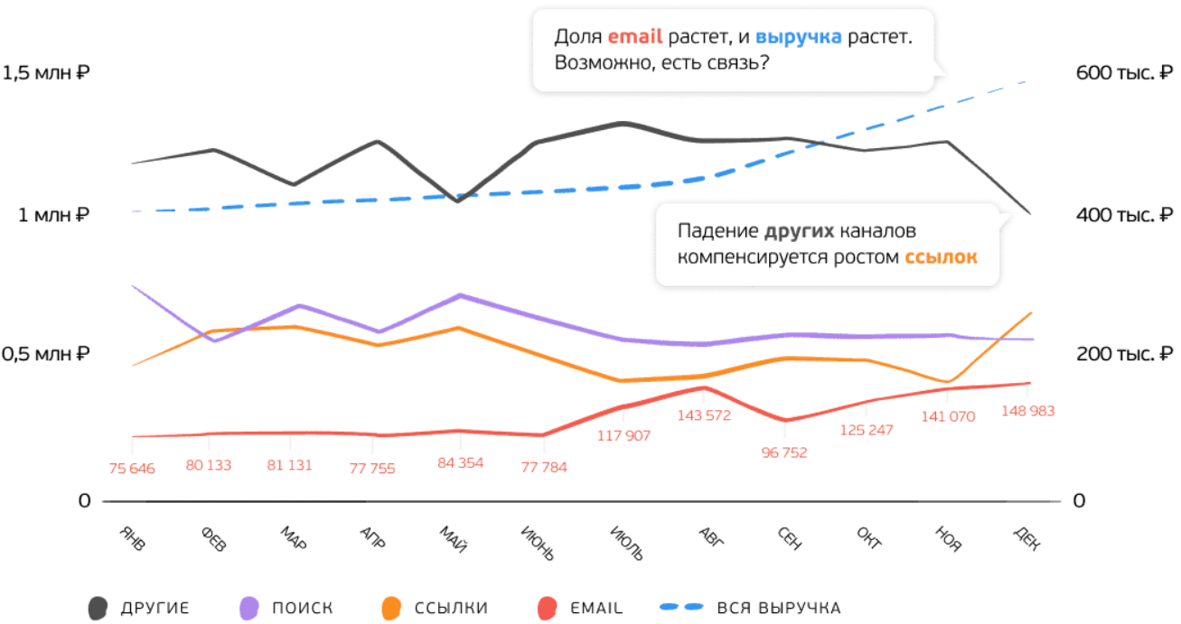 Период конверсии. Динамика конверсии. Динамика конверсии пользователей. Конверсии и динамики два. Конверсии и динамики два общих показателя:.