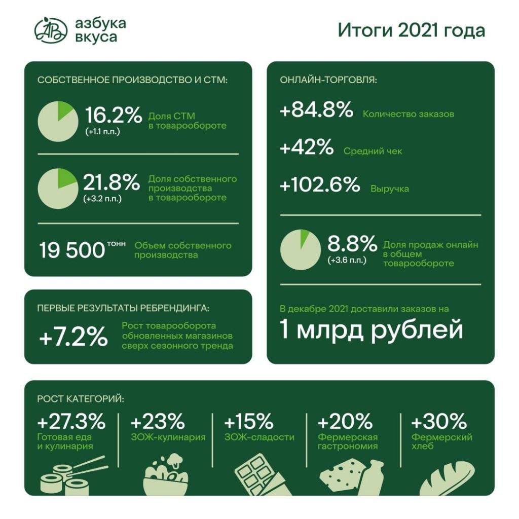 Месячная выручка доставки «Азбуки вкуса» превысила 1 млрд рублей