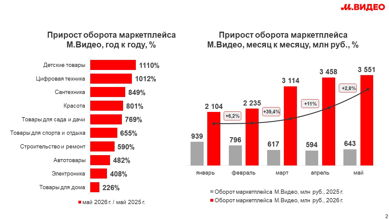 Прирост оборота маркетплейса М.Видео год к году и месяц к месяцу