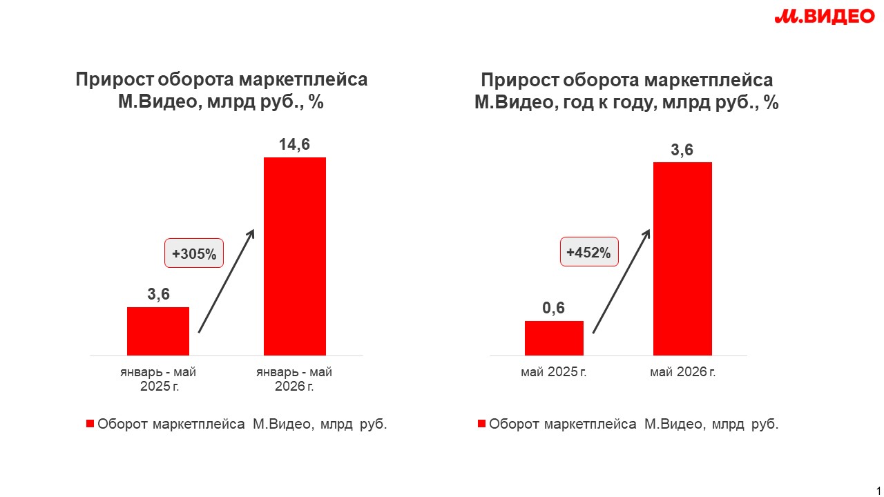 прирост оборота маркетплейса М.Видео