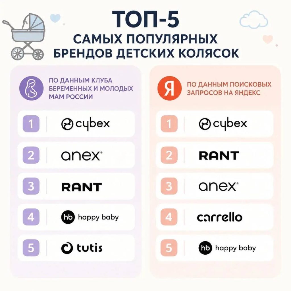 Клуб беременных и молодых мам провел исследование узнаваемости брендов детских колясок и автокресел