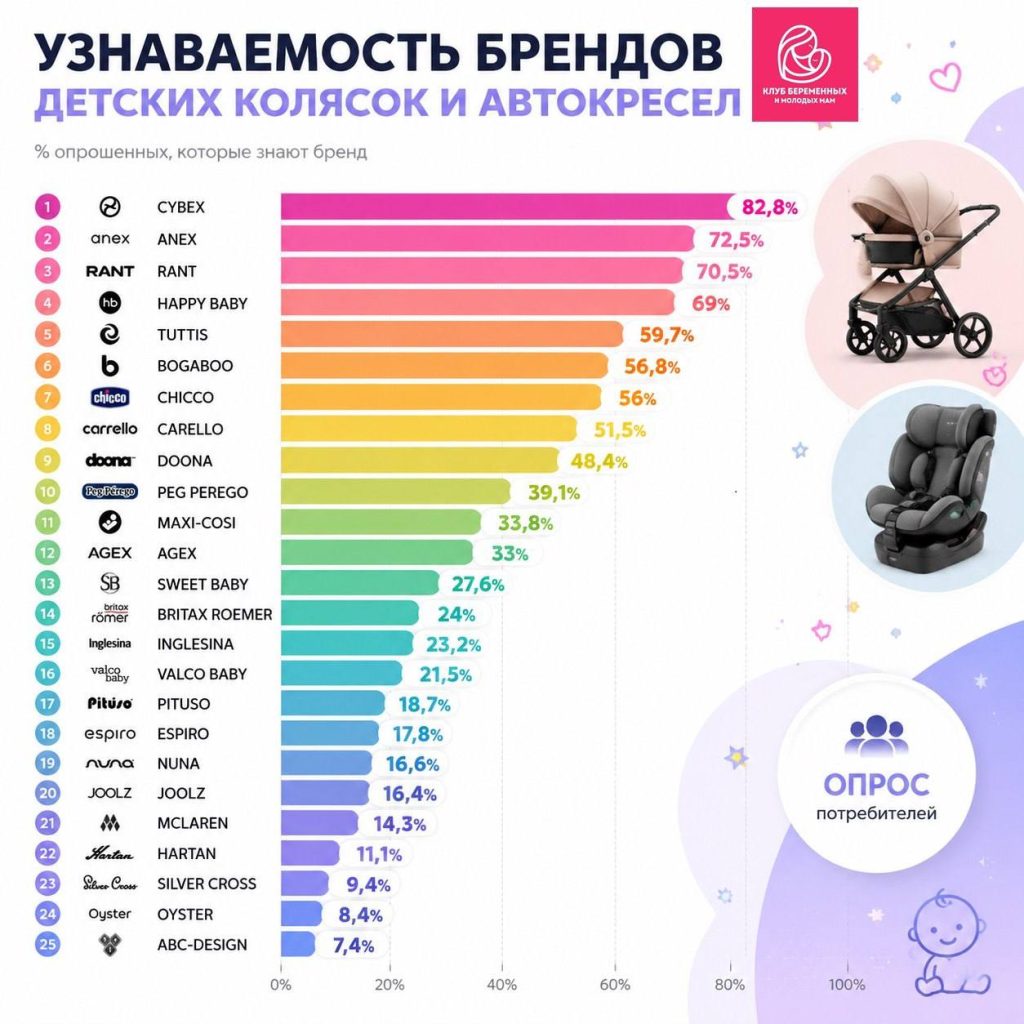 Клуб беременных и молодых мам провел исследование узнаваемости брендов детских колясок и автокресел
