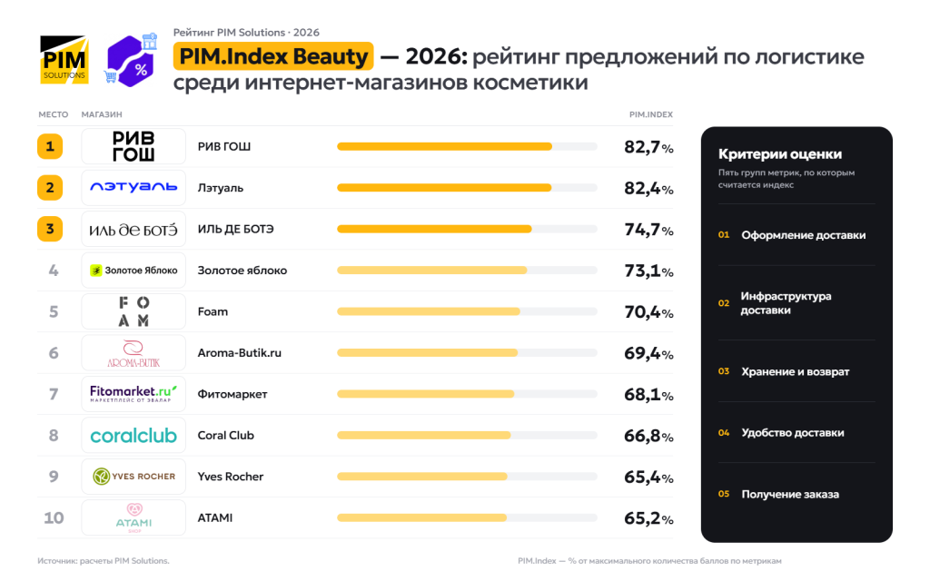 рейтинг доставки интернет-магазинов косметики и парфюмерии