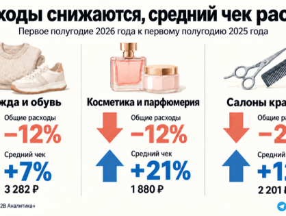 Россияне сократили расходы на одежду, обувь и косметику на 12%