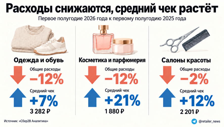 Россияне сократили расходы на одежду, обувь и косметику на 12%
